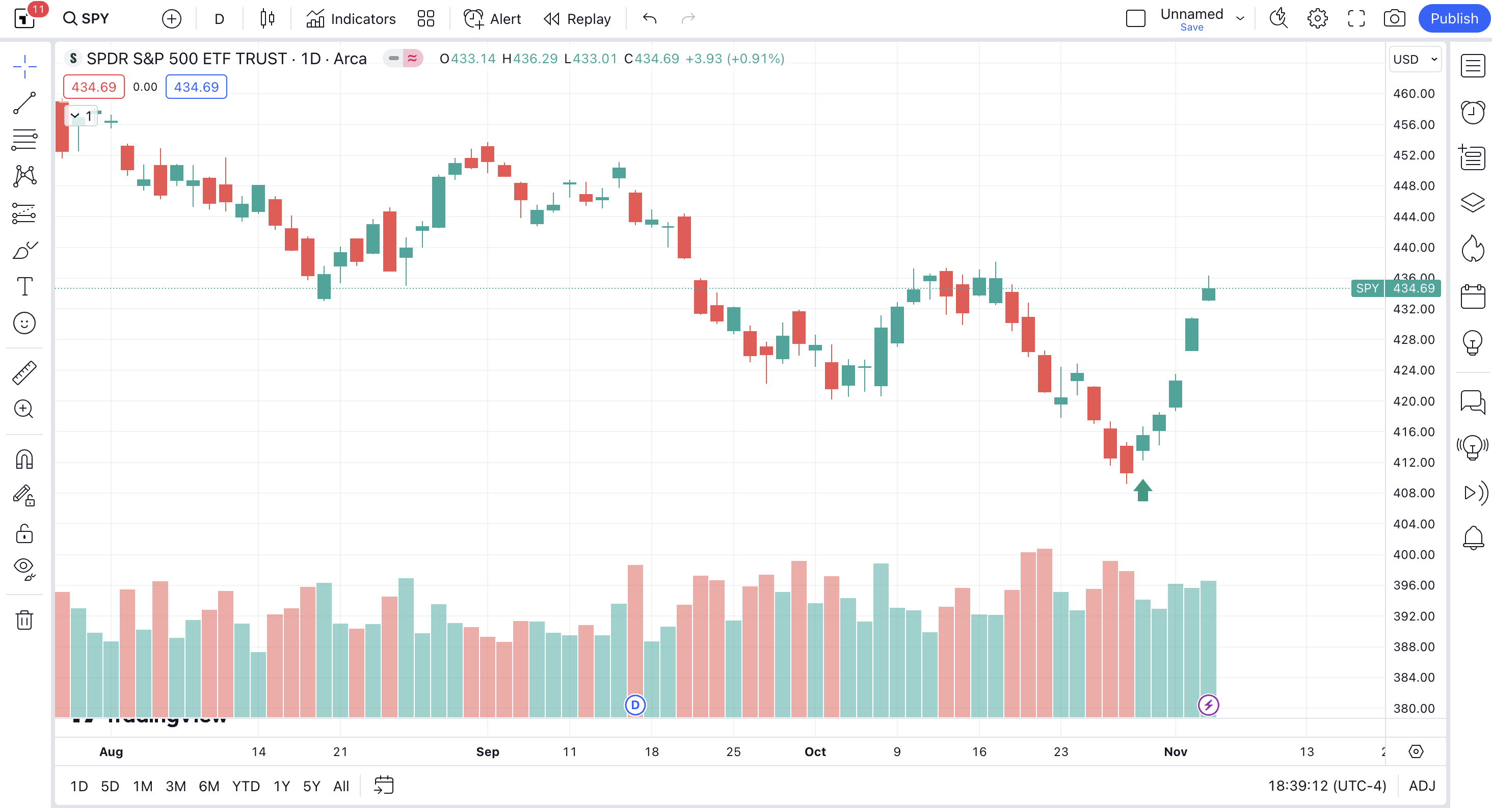 The chart above shows the intense selling from about October 16th to the 30th followed by a sharp and fast rally the first few days of November.